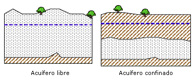 Acuiferos según estructura y funcionamiento