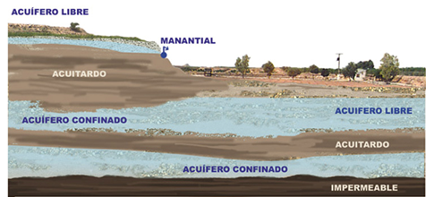 Acuiferos caracteristicas hidrodinámicas