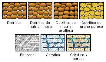 Acuiferos caracteristicas litologicas