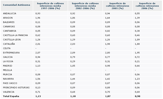 cultivos_intensivos_ccaa.png