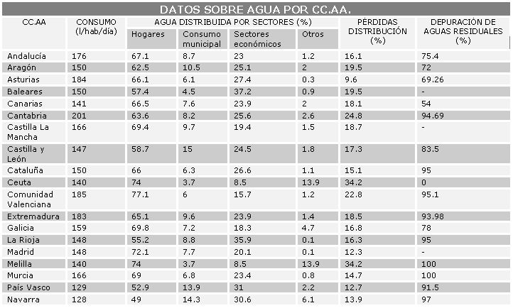 datos_agua_ccaa.png