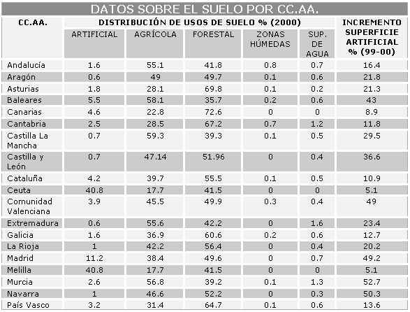 datos_suelo_ccaa_1.png