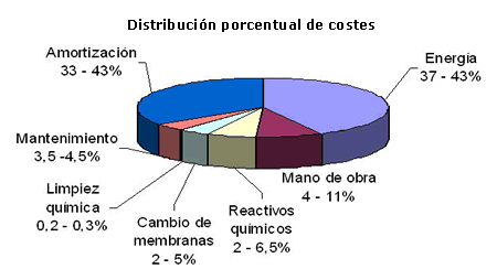 Ver gráfico