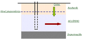 Acuíferos semiconfinados