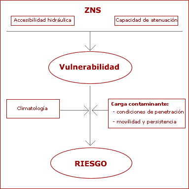 Esquema de vulnerabilidad y riesgo