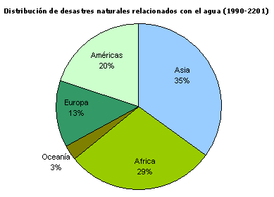 Distribución de desastres naturales relacionados con el agua a nivel mundial (1990-2001)