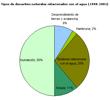 Tipos de desastres naturales relacionados con el agua a nivel mundial (1990-2001)