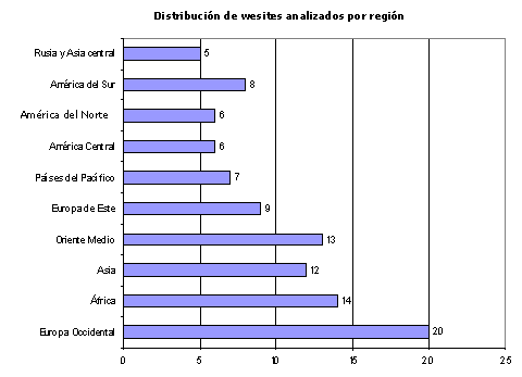 Distribución de websites en el mundo analizados por región