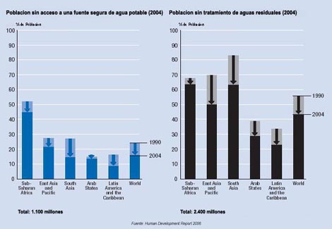 Grafico sobre el acceso a fuentes segura de agua potable y a tratamiento de aguas residuales