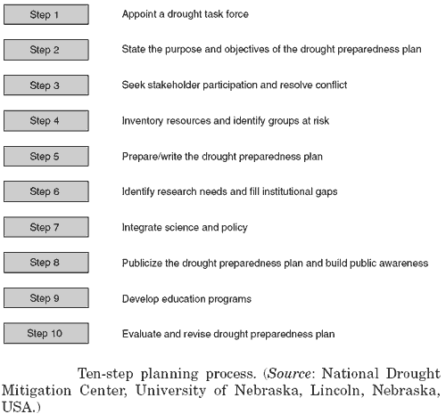 10 pasos para el planeamiento y gestión preventiva de la sequía