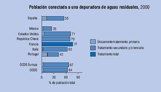 Poblacin conectada a una depuradora de aguas residuales, ao 2000