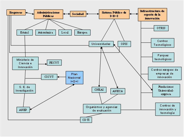 CTE National System Structure