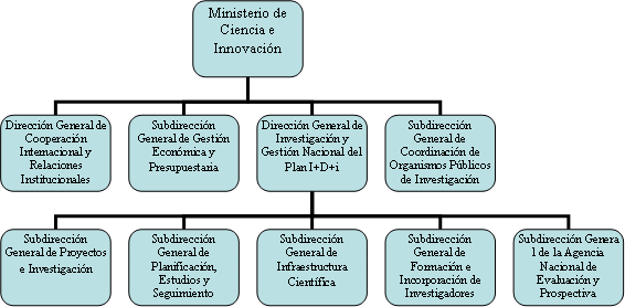 Structure</span> <span class="hps" title="Haz clic para obtener otras posibles traducciones">Ministry</span> <span class="hps" title="Haz clic para obtener otras posibles traducciones">of Science and</span> <span class="hps" title="Haz clic para obtener otras posibles traducciones">Innovation</span></span>