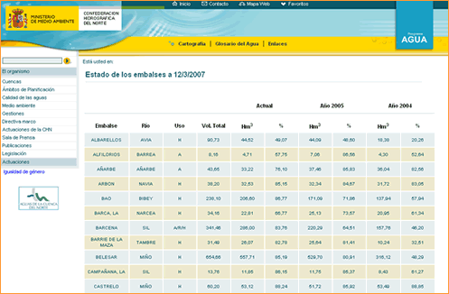 Estado de los embalses. Confederacin Hidrogrfica del Norte
