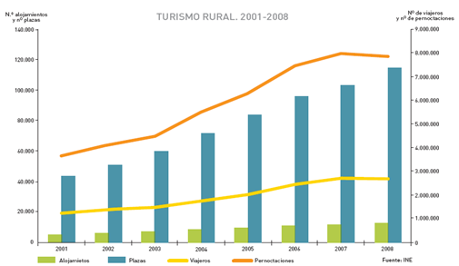 Figura 3: Turismo rural años 2001-2008