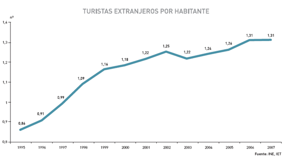 Figura 1: Turistas extranjeros por habitante