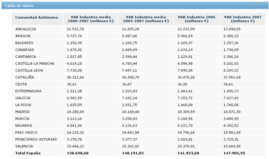 valor_anadido_industria_ccaa.png