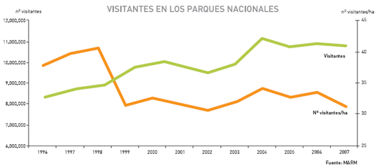 Figura 2:Número de visitantes a Parques Nacionales